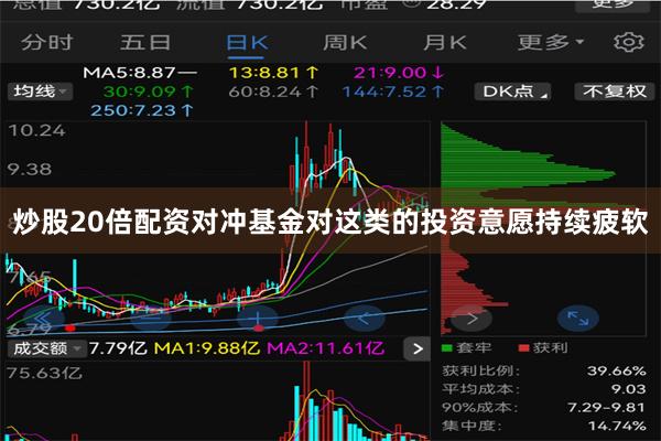 炒股20倍配资对冲基金对这类的投资意愿持续疲软